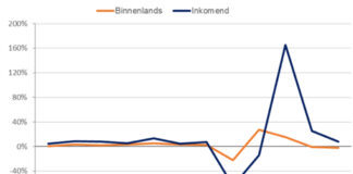 Groei verblijfstoerisme in Nederland zwakt af Groei verblijfstoerisme in Nederland zwakt af