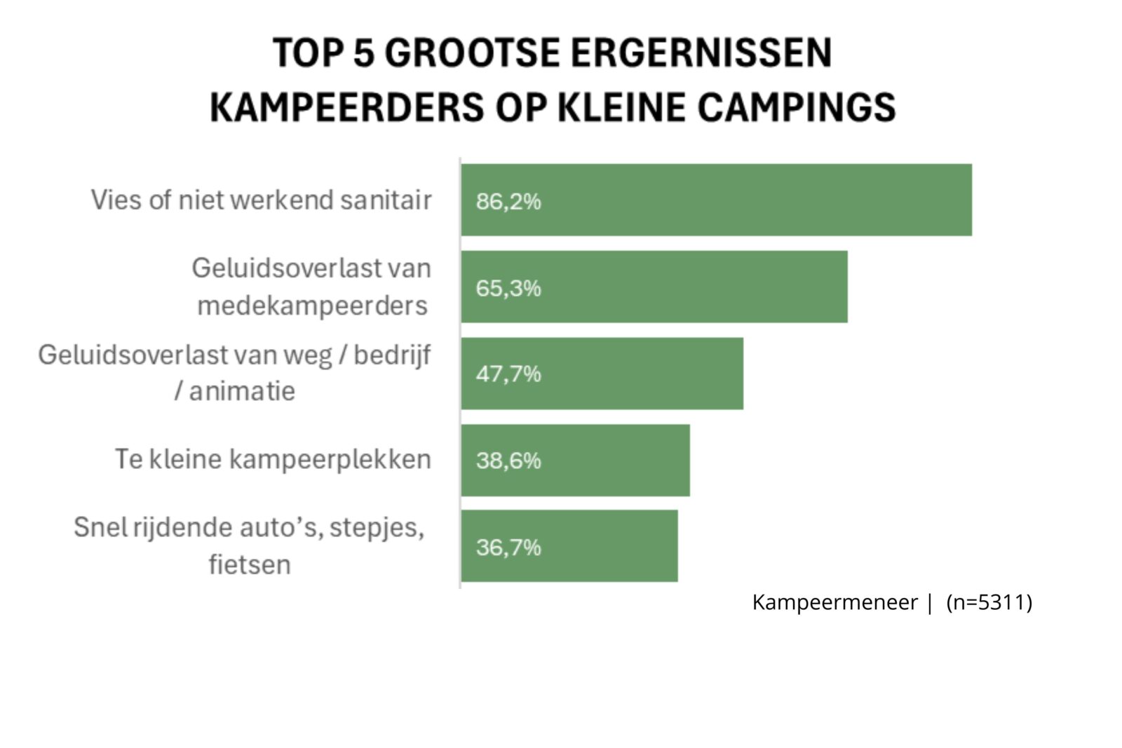 TOP 5 GROOTSE ERGERNISSEN KAMPEERDERS OP KLEINE CAMPINGS