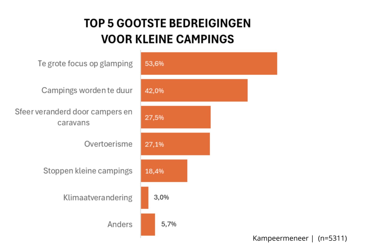 TOP 5 GOOTSTE BEDREIGINGEN VOOR KLEINE CAMPINGS