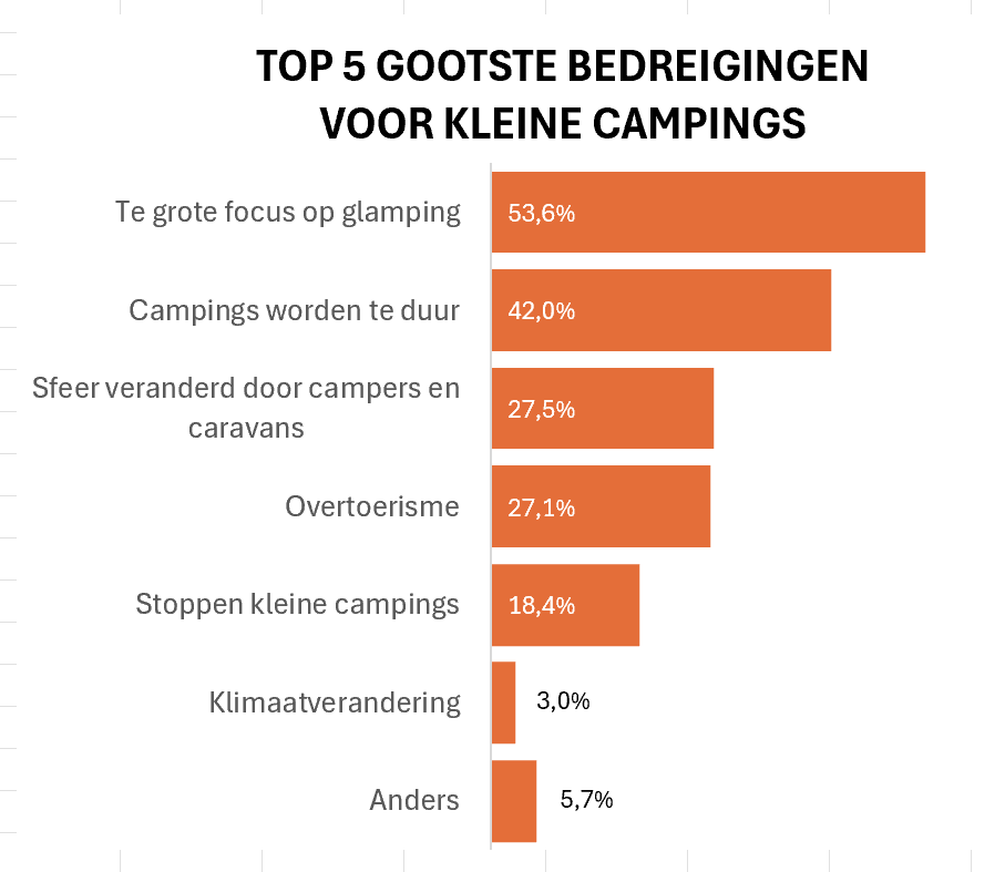 Advies van kampeerders blijf klein en jezelf