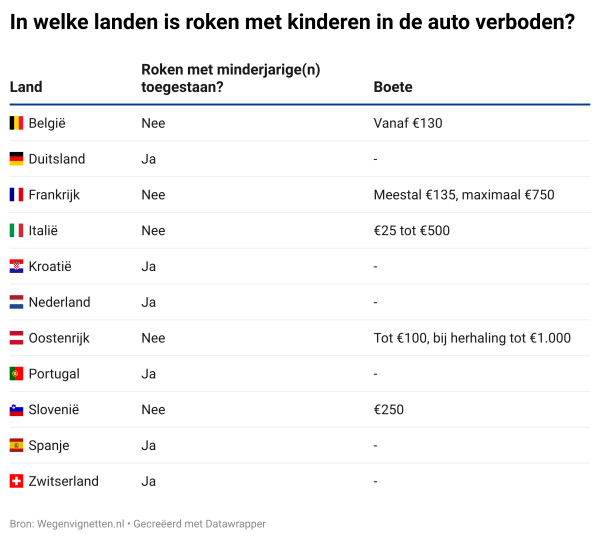 auto’s met kinderen geheel rookvrij