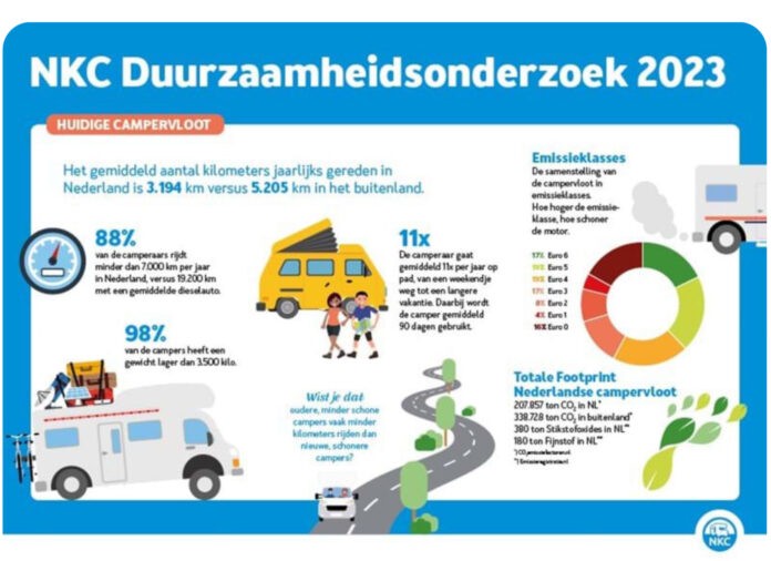 Onderzoek NKC: camperaars steeds duurzamer
