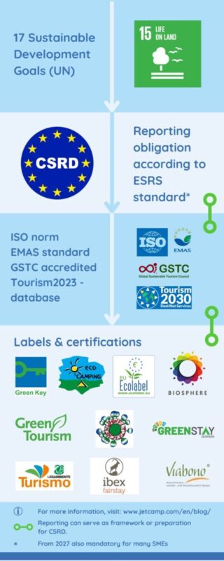 Infographic: Van VN goals naar labels & certificeringen